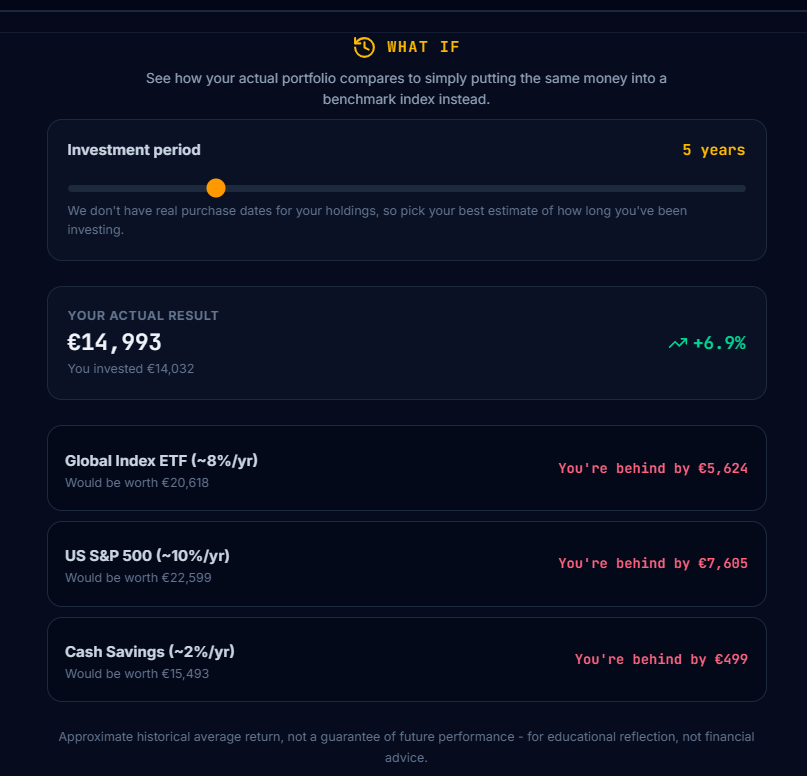What-If analysis comparing a real portfolio's actual result against benchmark indices like a Global Index ETF and the S&P 500
